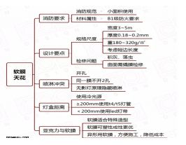 软膜天花施工工艺--思维导图